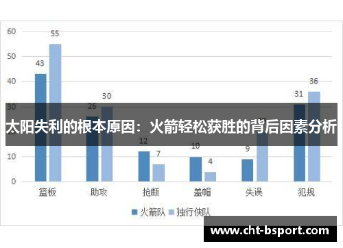 太阳失利的根本原因：火箭轻松获胜的背后因素分析